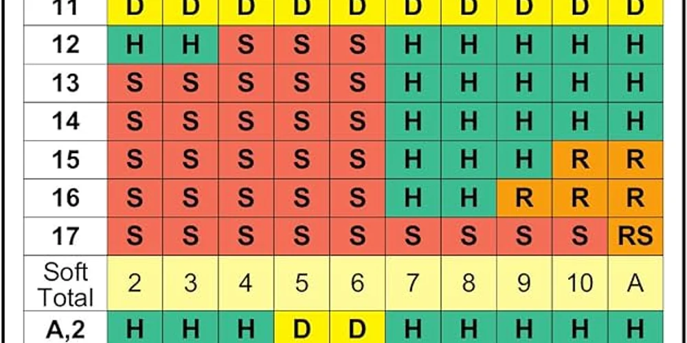 Blackjack basic strategy mathematical decision matrix table